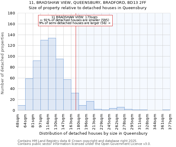 11, BRADSHAW VIEW, QUEENSBURY, BRADFORD, BD13 2FF: Size of property relative to detached houses in Queensbury