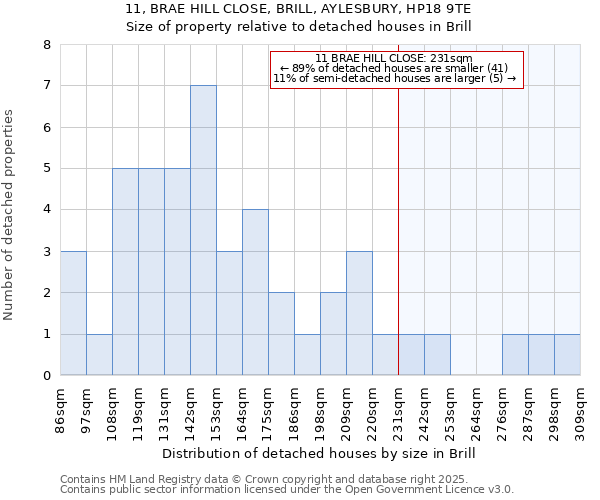 11, BRAE HILL CLOSE, BRILL, AYLESBURY, HP18 9TE: Size of property relative to detached houses in Brill