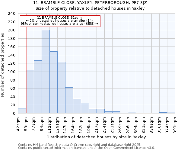 11, BRAMBLE CLOSE, YAXLEY, PETERBOROUGH, PE7 3JZ: Size of property relative to detached houses in Yaxley