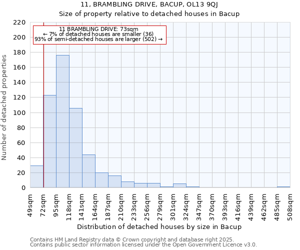 11, BRAMBLING DRIVE, BACUP, OL13 9QJ: Size of property relative to detached houses in Bacup