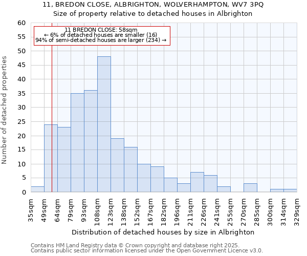 11, BREDON CLOSE, ALBRIGHTON, WOLVERHAMPTON, WV7 3PQ: Size of property relative to detached houses in Albrighton