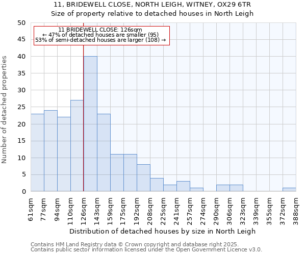 11, BRIDEWELL CLOSE, NORTH LEIGH, WITNEY, OX29 6TR: Size of property relative to detached houses in North Leigh