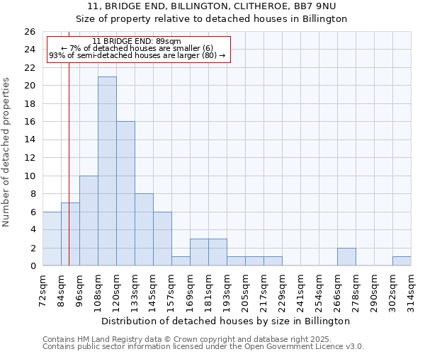 11, BRIDGE END, BILLINGTON, CLITHEROE, BB7 9NU: Size of property relative to detached houses in Billington