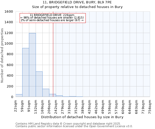 11, BRIDGEFIELD DRIVE, BURY, BL9 7PE: Size of property relative to detached houses in Bury