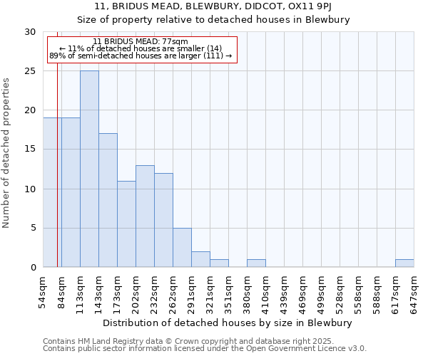 11, BRIDUS MEAD, BLEWBURY, DIDCOT, OX11 9PJ: Size of property relative to detached houses in Blewbury