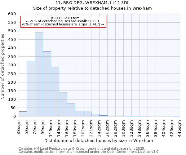 11, BRO DEG, WREXHAM, LL11 3DL: Size of property relative to detached houses in Wrexham