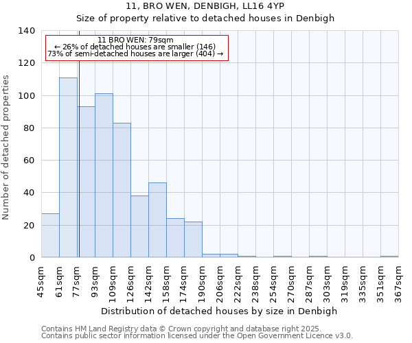 11, BRO WEN, DENBIGH, LL16 4YP: Size of property relative to detached houses in Denbigh