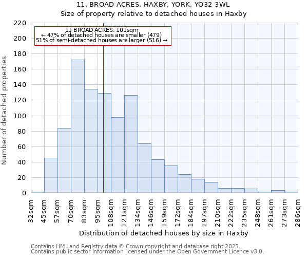 11, BROAD ACRES, HAXBY, YORK, YO32 3WL: Size of property relative to detached houses in Haxby