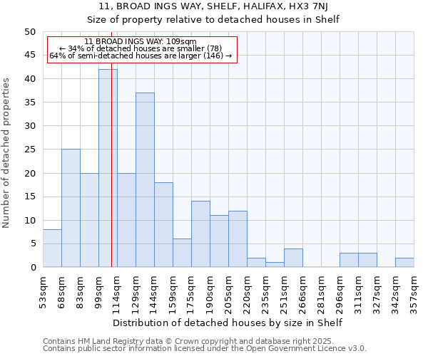 11, BROAD INGS WAY, SHELF, HALIFAX, HX3 7NJ: Size of property relative to detached houses in Shelf