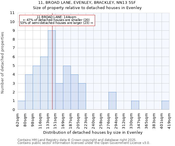 11, BROAD LANE, EVENLEY, BRACKLEY, NN13 5SF: Size of property relative to detached houses in Evenley