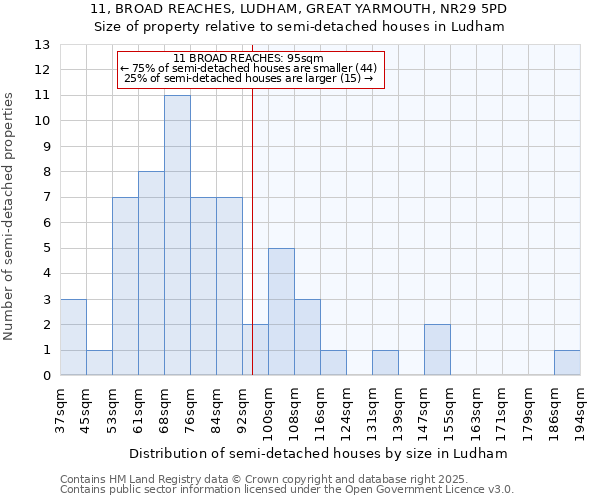 11, BROAD REACHES, LUDHAM, GREAT YARMOUTH, NR29 5PD: Size of property relative to detached houses in Ludham