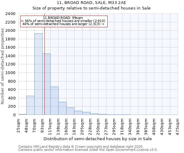 11, BROAD ROAD, SALE, M33 2AE: Size of property relative to detached houses in Sale