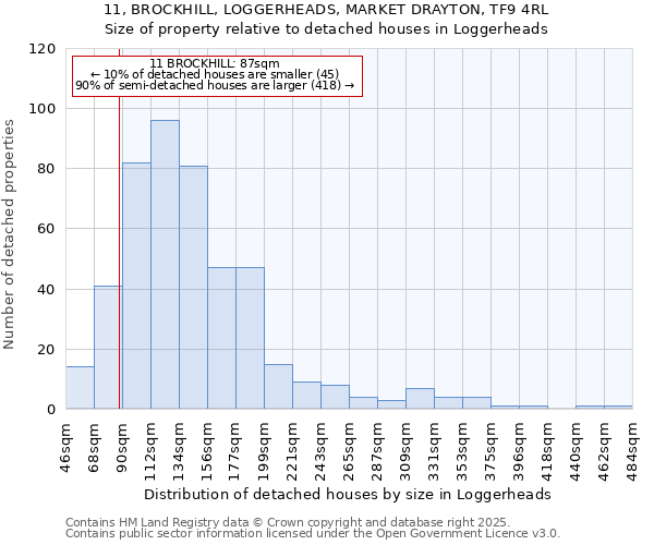 11, BROCKHILL, LOGGERHEADS, MARKET DRAYTON, TF9 4RL: Size of property relative to detached houses in Loggerheads