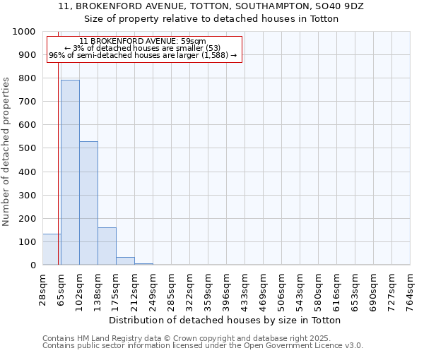 11, BROKENFORD AVENUE, TOTTON, SOUTHAMPTON, SO40 9DZ: Size of property relative to detached houses in Totton