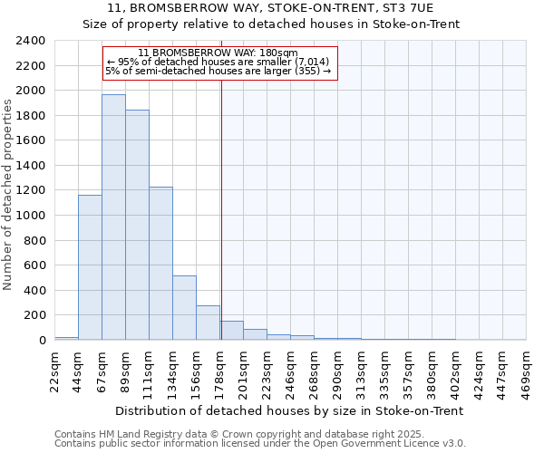 11, BROMSBERROW WAY, STOKE-ON-TRENT, ST3 7UE: Size of property relative to detached houses in Stoke-on-Trent