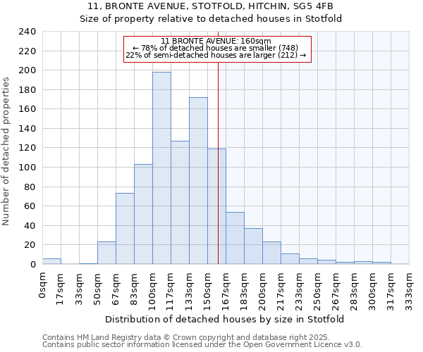 11, BRONTE AVENUE, STOTFOLD, HITCHIN, SG5 4FB: Size of property relative to detached houses in Stotfold