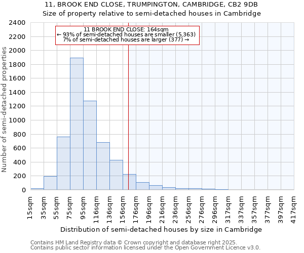 11, BROOK END CLOSE, TRUMPINGTON, CAMBRIDGE, CB2 9DB: Size of property relative to detached houses in Cambridge