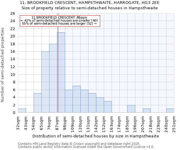 11, BROOKFIELD CRESCENT, HAMPSTHWAITE, HARROGATE, HG3 2EE: Size of property relative to detached houses in Hampsthwaite