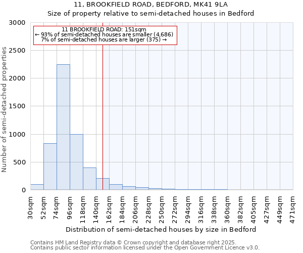 11, BROOKFIELD ROAD, BEDFORD, MK41 9LA: Size of property relative to detached houses in Bedford