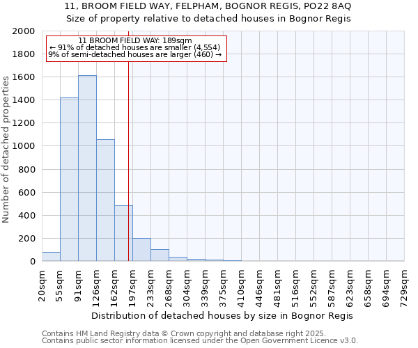 11, BROOM FIELD WAY, FELPHAM, BOGNOR REGIS, PO22 8AQ: Size of property relative to detached houses in Bognor Regis