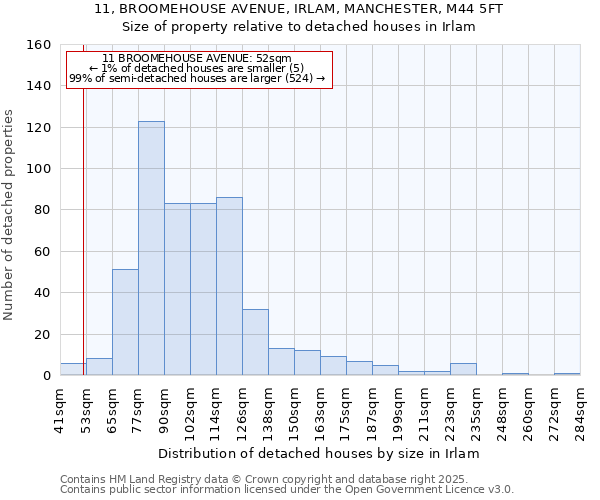 11, BROOMEHOUSE AVENUE, IRLAM, MANCHESTER, M44 5FT: Size of property relative to detached houses in Irlam