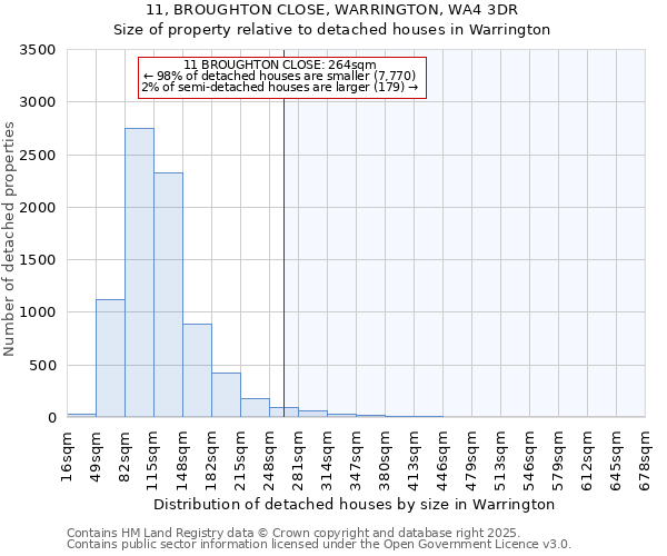 11, BROUGHTON CLOSE, WARRINGTON, WA4 3DR: Size of property relative to detached houses in Warrington