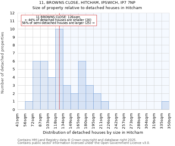 11, BROWNS CLOSE, HITCHAM, IPSWICH, IP7 7NP: Size of property relative to detached houses in Hitcham