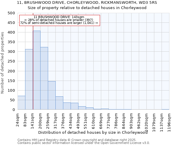 11, BRUSHWOOD DRIVE, CHORLEYWOOD, RICKMANSWORTH, WD3 5RS: Size of property relative to detached houses in Chorleywood