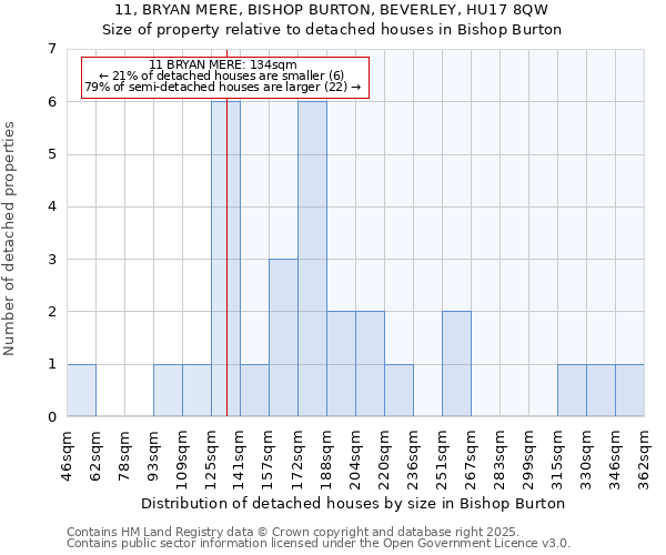 11, BRYAN MERE, BISHOP BURTON, BEVERLEY, HU17 8QW: Size of property relative to detached houses in Bishop Burton