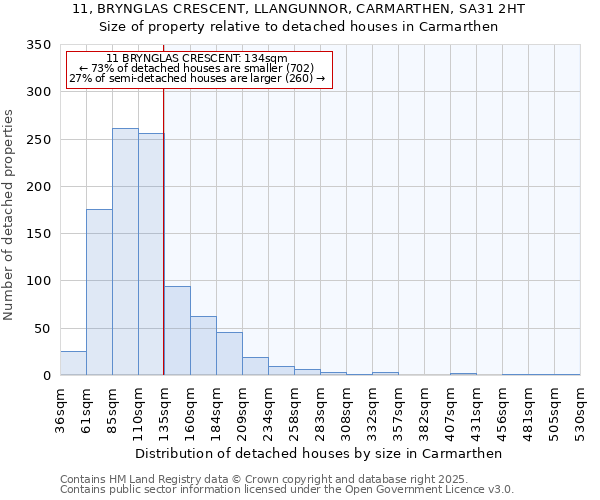 11, BRYNGLAS CRESCENT, LLANGUNNOR, CARMARTHEN, SA31 2HT: Size of property relative to detached houses in Carmarthen