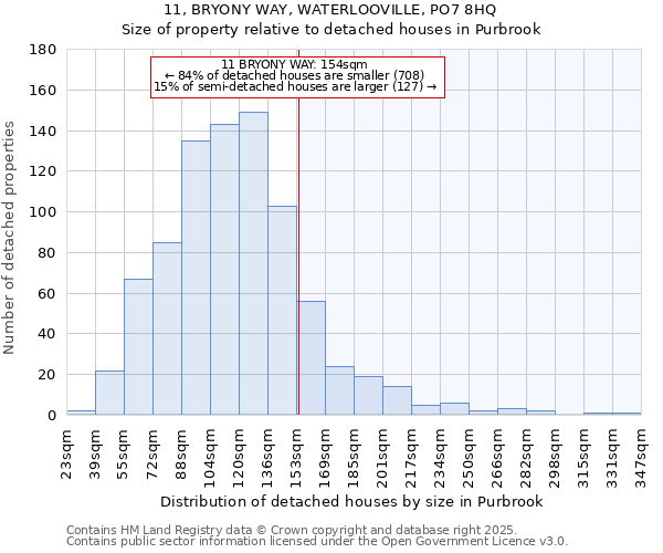 11, BRYONY WAY, WATERLOOVILLE, PO7 8HQ: Size of property relative to detached houses in Purbrook