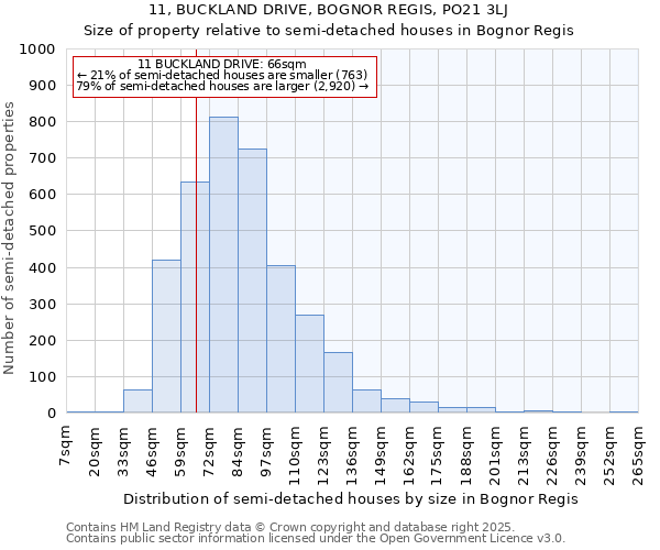 11, BUCKLAND DRIVE, BOGNOR REGIS, PO21 3LJ: Size of property relative to detached houses in Bognor Regis