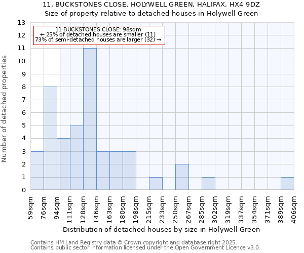 11, BUCKSTONES CLOSE, HOLYWELL GREEN, HALIFAX, HX4 9DZ: Size of property relative to detached houses in Holywell Green