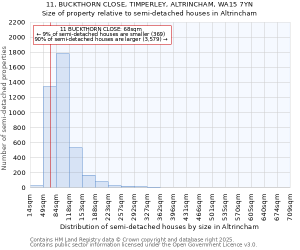 11, BUCKTHORN CLOSE, TIMPERLEY, ALTRINCHAM, WA15 7YN: Size of property relative to detached houses in Altrincham