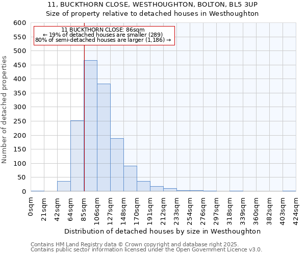 11, BUCKTHORN CLOSE, WESTHOUGHTON, BOLTON, BL5 3UP: Size of property relative to detached houses in Westhoughton