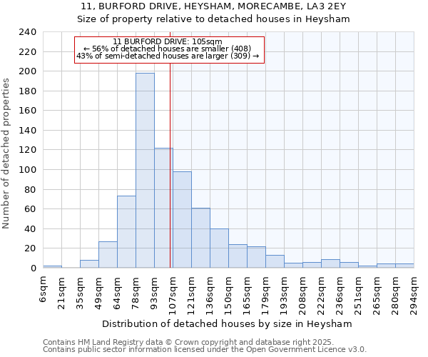 11, BURFORD DRIVE, HEYSHAM, MORECAMBE, LA3 2EY: Size of property relative to detached houses in Heysham