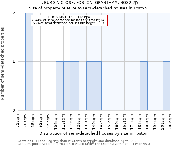 11, BURGIN CLOSE, FOSTON, GRANTHAM, NG32 2JY: Size of property relative to detached houses in Foston