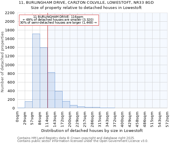 11, BURLINGHAM DRIVE, CARLTON COLVILLE, LOWESTOFT, NR33 8GD: Size of property relative to detached houses in Lowestoft