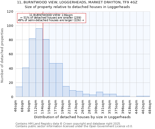 11, BURNTWOOD VIEW, LOGGERHEADS, MARKET DRAYTON, TF9 4GZ: Size of property relative to detached houses in Loggerheads