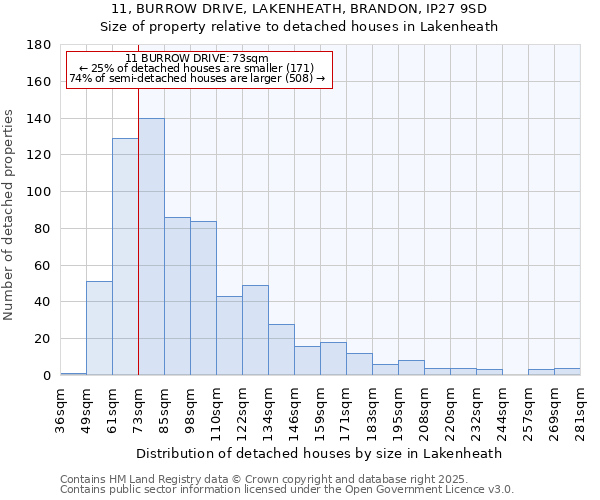 11, BURROW DRIVE, LAKENHEATH, BRANDON, IP27 9SD: Size of property relative to detached houses in Lakenheath