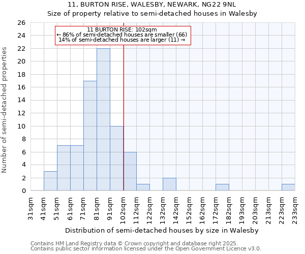 11, BURTON RISE, WALESBY, NEWARK, NG22 9NL: Size of property relative to detached houses in Walesby