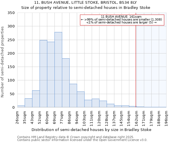 11, BUSH AVENUE, LITTLE STOKE, BRISTOL, BS34 8LY: Size of property relative to detached houses in Bradley Stoke