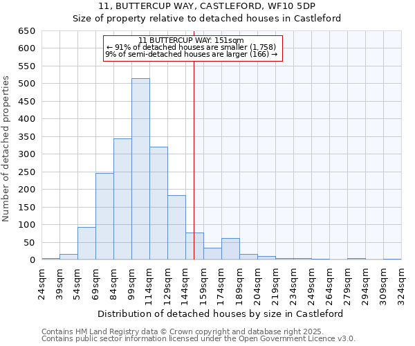 11, BUTTERCUP WAY, CASTLEFORD, WF10 5DP: Size of property relative to detached houses in Castleford