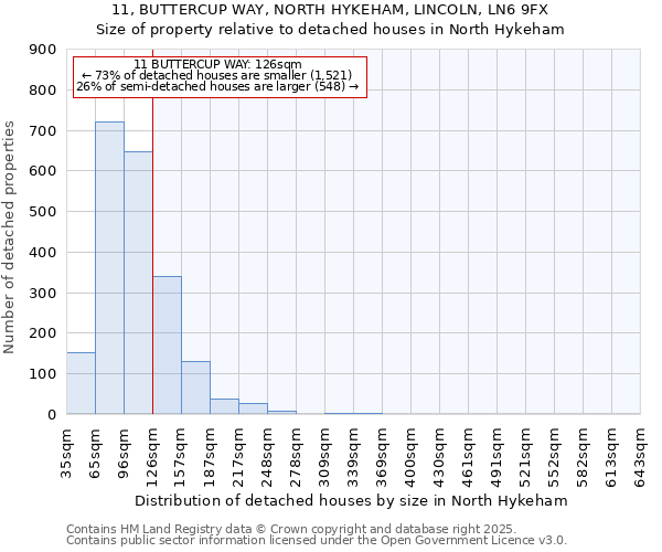 11, BUTTERCUP WAY, NORTH HYKEHAM, LINCOLN, LN6 9FX: Size of property relative to detached houses in North Hykeham