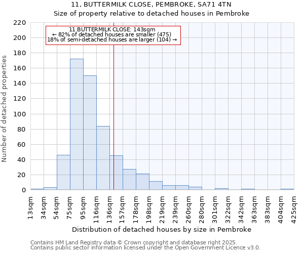 11, BUTTERMILK CLOSE, PEMBROKE, SA71 4TN: Size of property relative to detached houses in Pembroke