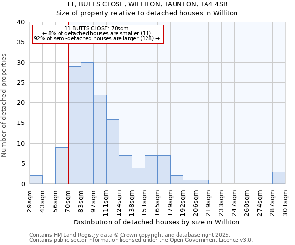 11, BUTTS CLOSE, WILLITON, TAUNTON, TA4 4SB: Size of property relative to detached houses in Williton