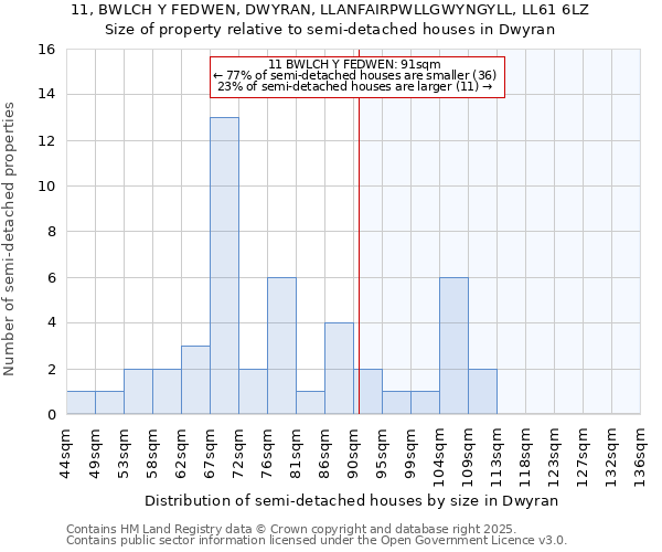 11, BWLCH Y FEDWEN, DWYRAN, LLANFAIRPWLLGWYNGYLL, LL61 6LZ: Size of property relative to detached houses in Dwyran