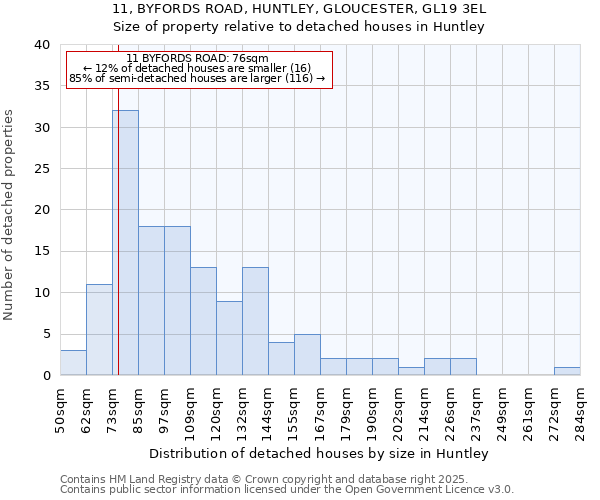 11, BYFORDS ROAD, HUNTLEY, GLOUCESTER, GL19 3EL: Size of property relative to detached houses in Huntley