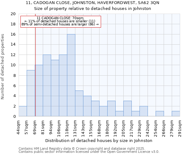 11, CADOGAN CLOSE, JOHNSTON, HAVERFORDWEST, SA62 3QN: Size of property relative to detached houses in Johnston