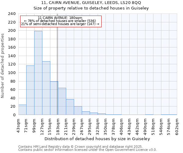 11, CAIRN AVENUE, GUISELEY, LEEDS, LS20 8QQ: Size of property relative to detached houses in Guiseley